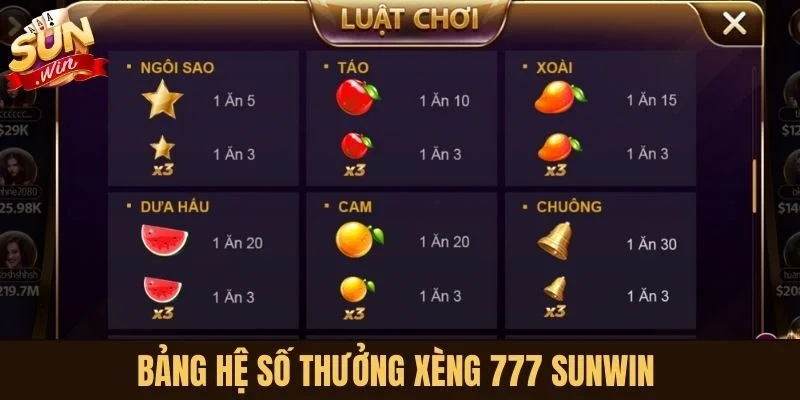 Bảng hệ số thưởng xèng 777 Sunwin 